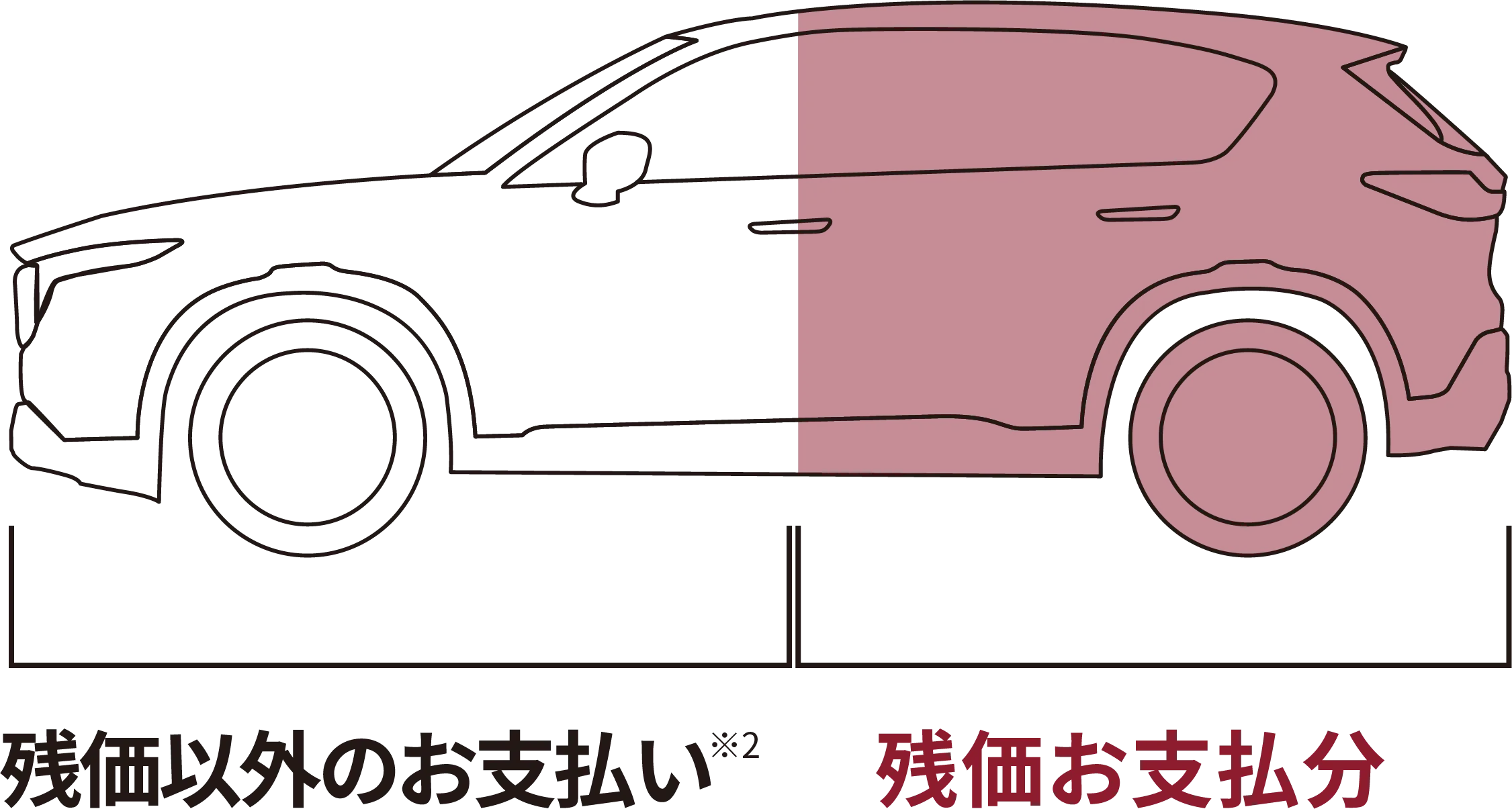残価設定型クレジットのイメージ図。車両価格のうち、残価以外のお支払い部分（左・大部分）と、最終回に据え置く残価お支払い分（右・一部）の割合を示したイラスト。